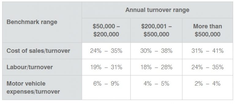 what is a good profit margin for pizza